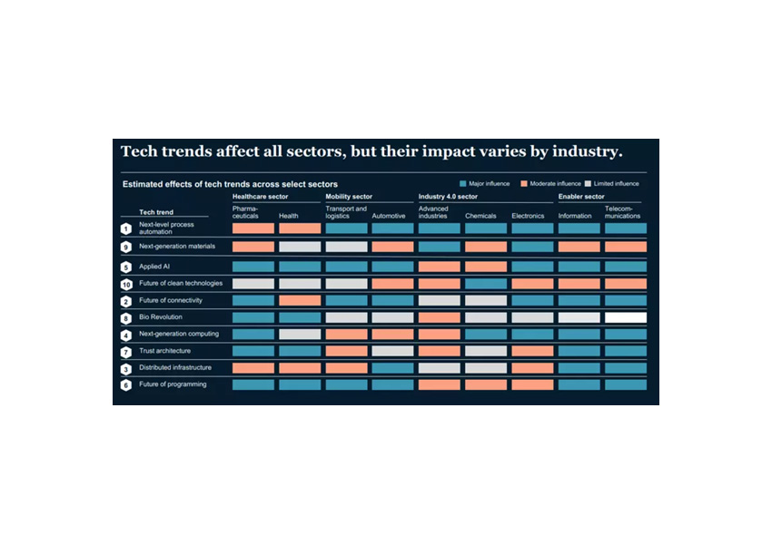 Teach trends in different sectors 